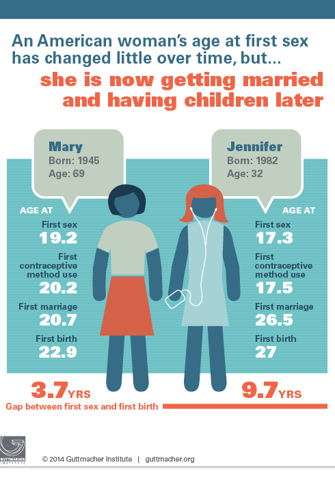 Average Number Of Sexual Partners By Age 21 The Seven Miles