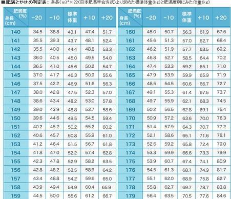 シンデレラのダイエット術 彡 在 Twitter 標準体重と肥満度表 現在の自分の位置を常に把握すること T Co Uy4as8kkk5 Twitter