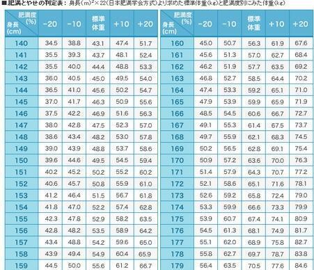 シンデレラのダイエット術 彡 標準体重と肥満度表 現在の自分の位置を常に把握すること T Co Uy4as8kkk5 シンデレラのダイエット術 彡 標準体重と肥満度表 現在の自分の位置を常に把握すること T Co Uy4as8kkk5