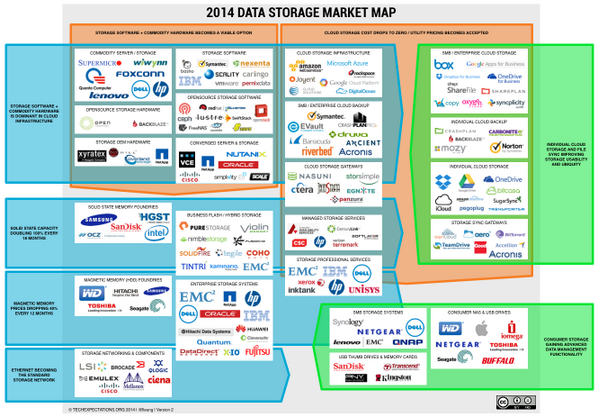 lleung's tweet photo. The data storage market in one picture. http://t.co/2m3U1jVaw7 #EMC #AWS #openstack #dropbox cc/@simonrob451 http://t.co/BHHISyzEKN