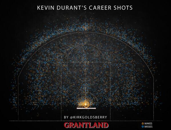 Kevin Durant’s career shot chart, brought to life by <a href="/kirkgoldsberry/">Kirk Goldsberry</a>, is mesmerizing.
