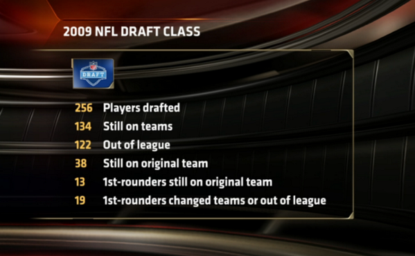 ESPNNFL's tweet photo. Of the 256 players picked in 2009, only 38 remain on the team that drafted them. http://t.co/YhkzFYYhFt