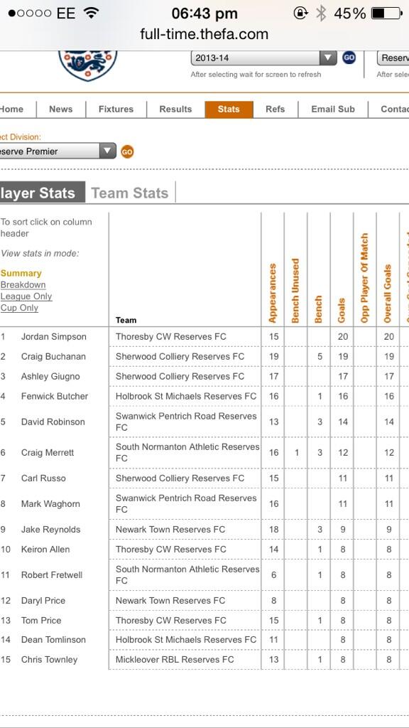 “<a href="/simo5288/">jordsimo</a>: Top goal scorer this season #onfire 🙌👌 ” well done Simo and they say your attitude stinks ;)