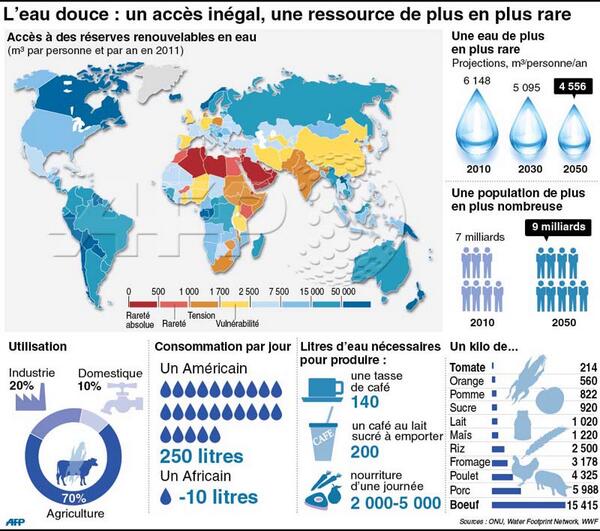 Denis_Baupin's tweet photo. “@afpfr: L'eau douce: une ressource de plus en plus rare http://t.co/lr8qFg4olO #AFP”