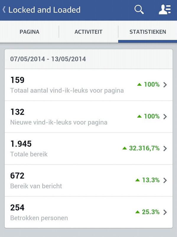 LLCollectief's tweet image. 32.316,7% totale bereik. Dat zijn nog eens percentages #beginnersgeluk #LLCOL