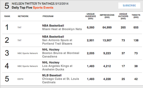XFINITYSports's tweet image. Lebron's 49 pts and eight 4th Q lead changes made #HEATvNETS Monday's most tweeted game. #smsports (@NielsenSocial)