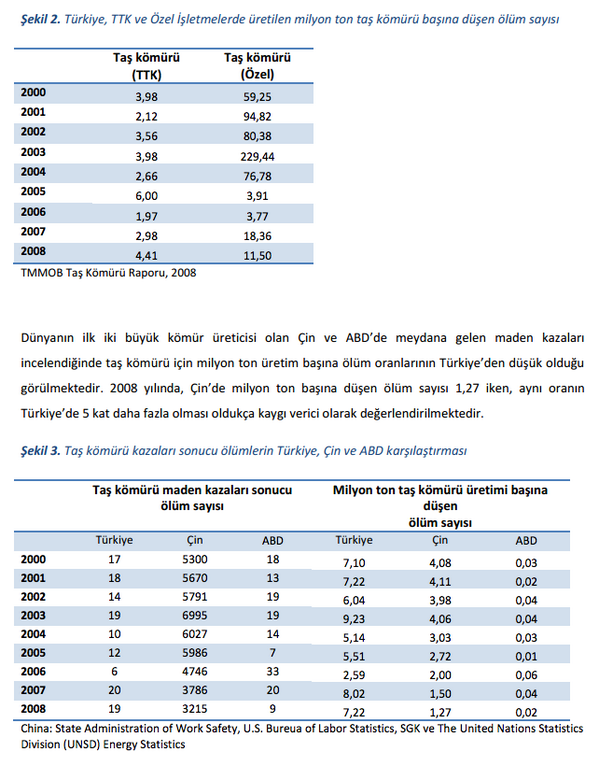 OlgusalOrg's tweet photo. #Soma TEPAV Madenlerde Yaşanan İş Kazaları ve Sonuçları Üzerine Bir Değerlendirme (2010) http://t.co/KHo7bm7baa http://t.co/t4jvfobIKp