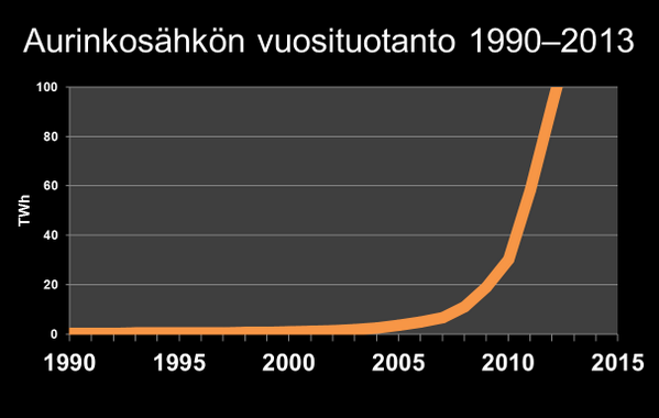 SolarArenaCom's tweet image. MT @tulenheimo In the year 2000 #solar power generated 1000+ GWh of electricity for the 1st time. 2013 100,000+ GWh.