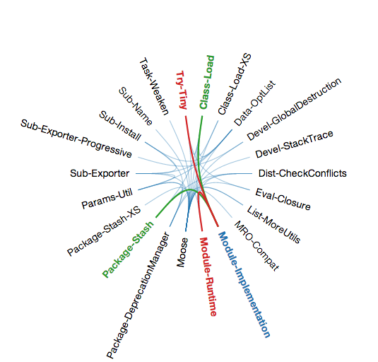 larsen's tweet photo. uh, nice! metacpan now displays dependencies graphs http://t.co/ElOw2WaB7k