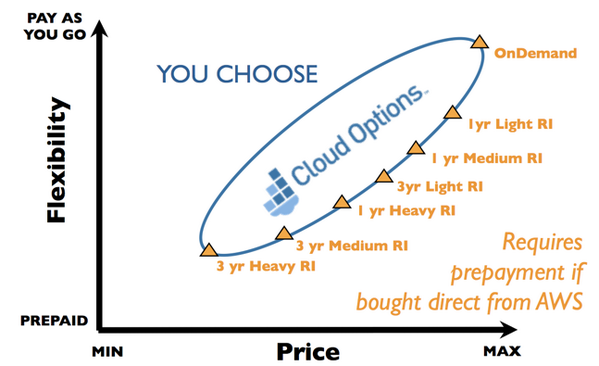 cloudoptions's tweet image. @cloudoptions gives you most of AWS EC2 RI savings WITHOUT prepay - here's how - cloudoptions.com/find-out-more/
