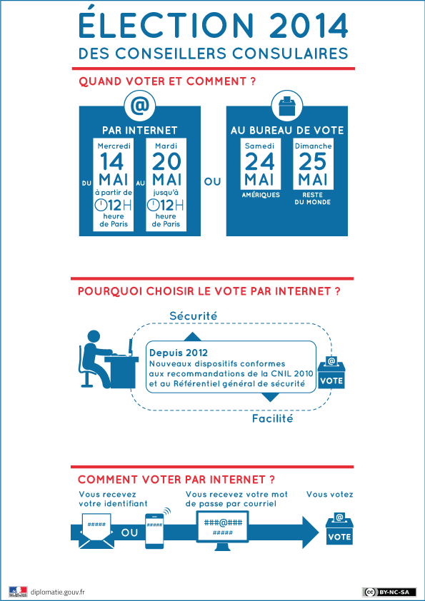 francediplo's tweet photo. Dernières heures pour voter par internet pour vos conseillers #consulaires2014 !  http://t.co/ZB8uciHLWn  http://t.co/ncDb1kxaG6