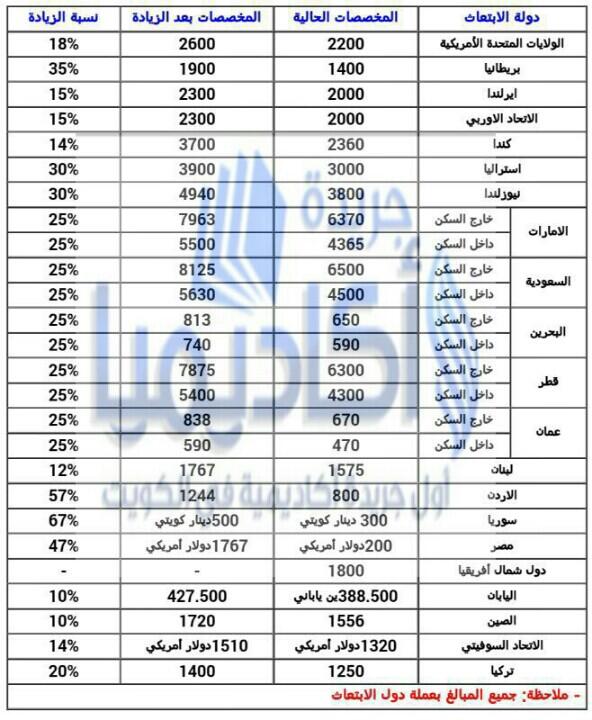 المخصصات المالية للمبعوثين تفاوت بين الدول والغلاء المعيشي