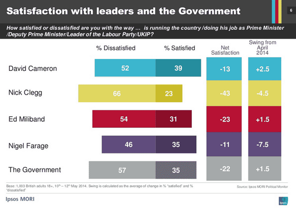 Ipsos_in_the_UK's tweet photo. Dissatisfaction with Nick Clegg at its highest point since October 2012: http://t.co/gRn4rboyKe #ukpolitics http://t.co/buIFNp3H7k