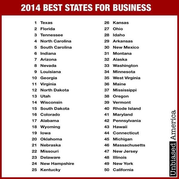 HScottCooper's tweet image. Nice to see SC in the Top 5 of best states for business! #SCTweets #tcot