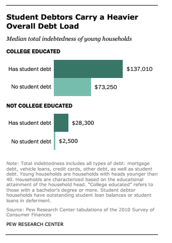 HuffPost's tweet photo. Student debt is creating a wealth gap among young adults http://t.co/wbtb2LuXLw http://t.co/mzLCiuDi9n