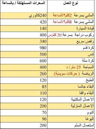 AT Ali Al Jabr En Twitter جدول يوضح كمية السعرات الحرارية المستهلكة من خلال بعض الأنشطة تغريدة أطباء ديتراب على موقع Arabdiet Http T Co Ruetjtwtud