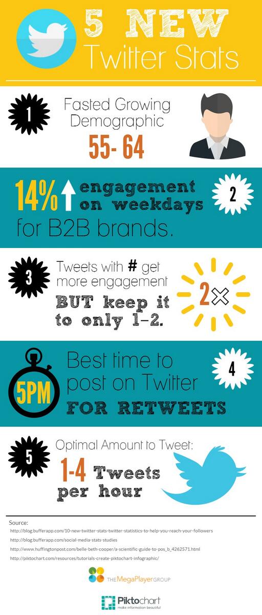 megaplayer's tweet image. 5 #Twitter stats to help you maximize your reach and engagement bit.ly/1stBmmG  #socialmeida #infographics