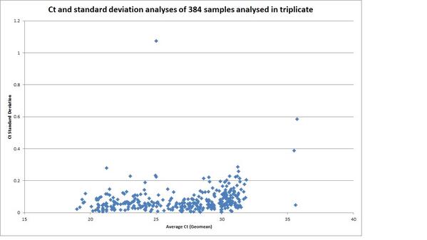 Genomics_Kings's tweet photo. We analysed hundreds of samples by qPCR today: thank the lord for robots! not at the expense of precision, either... http://t.co/g4YmmvfK2R