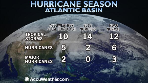 2014 Atlantic Hurricane Season Forecast! RT <a href="/breakingweather/">Breaking Weather by AccuWeather</a> Below-normal season but mets warn ow.ly/wPyFa
