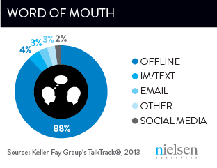 C2Grainne's tweet photo. MT #mg119 oldest channel f2f wom.  "@Nielsen: 88% of wom activity is actually offline &amp; in person, says @kellerfay. http://t.co/qaZLIqiDXX”