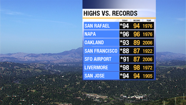 SandhyaABC7's tweet photo. Here are the official record highs for today! http://t.co/2SQUfqkFVS