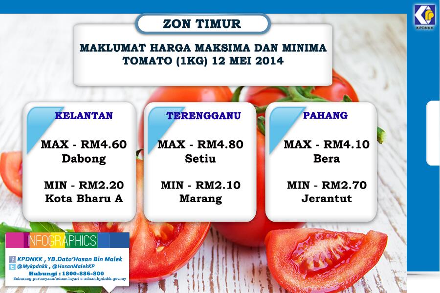 Kpdnhep On Twitter Harga Tomato 1kg Di Zon Timur Pada 12 Mei 2014 Bandingkan Dengan Tempat Anda Penggunabijak Kpdnkk Http T Co Vs8vjqhtkg Kpdnhep On Twitter Harga Tomato 1kg Di Zon Timur Pada 12 Mei 2014 Bandingkan Dengan Tempat Anda Penggunabijak Kpdnkk Http T Co Vs8vjqhtkg