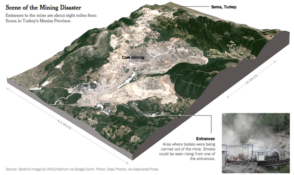 More than 200 were killed and 200 are missing in a coal mining disaster in Turkey
 nyti.ms/1qDWxH9