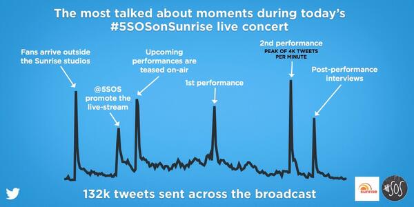 XAustralia's tweet photo. Today's @5SOS Live concert on @sunriseon7 saw #5sosonSunrise peak at 4,000 tweets per minute. 132k+ tweets (4 hours) http://t.co/ckp72bgxa8