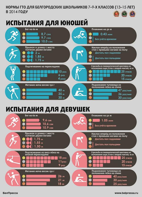 Интересно, сегодня многие могут сдать нормативы ГТО? Наша инфографика belpressa.ru/news/special/m…