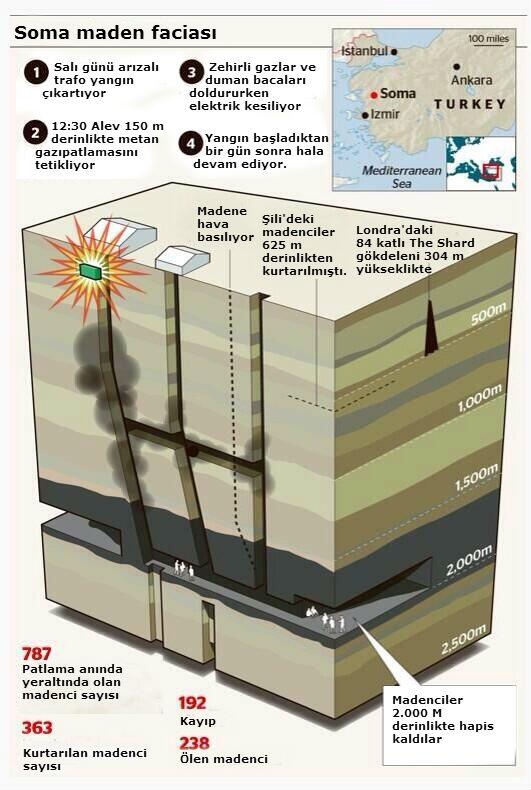 ahmetbulent's tweet photo. Soma'da olanları The Times gazetesi grafikle anlatmış. Bizim gazetelerde benzerini göremeyince Türkçe'ye çevirdim. http://t.co/OPvHGvSjwJ