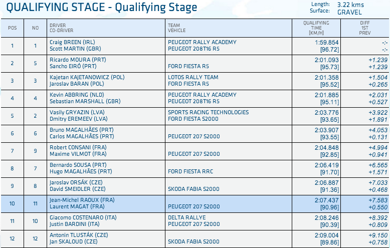 ERC: 49º Sata Rallye Açores [15-17 Mayo] - Página 3 BnrGiDgCEAAq5xU