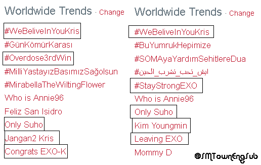 SMTownEngSub's tweet photo. EXO 6 Worldwide Trends:
Only Suho
Leaving EXO
Congrats EXO-K
#StayStrongEXO
#Overdose3rdWin
#WeBeliveInYouKris http://t.co/SnRSGZ9Xu7