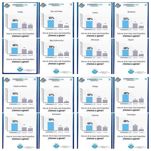 Joann_Novoa's tweet photo. 3 días para elección d dirigente PAN vamos a ganar @ErnestoCordero arriba en las encuestas de casi todos lo estados http://t.co/IWayH9b22L