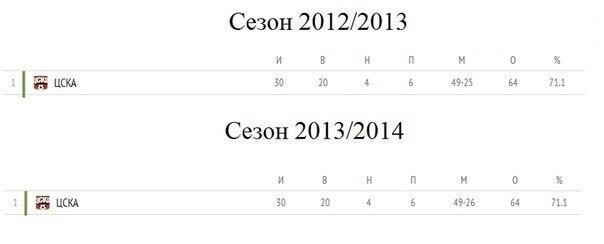 Российский чемпионат и Кубок. Сезон 2013/14