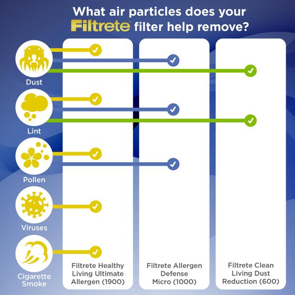Filtrete's tweet image. Dust and pollen and lint! Oh my! #FilterItOut