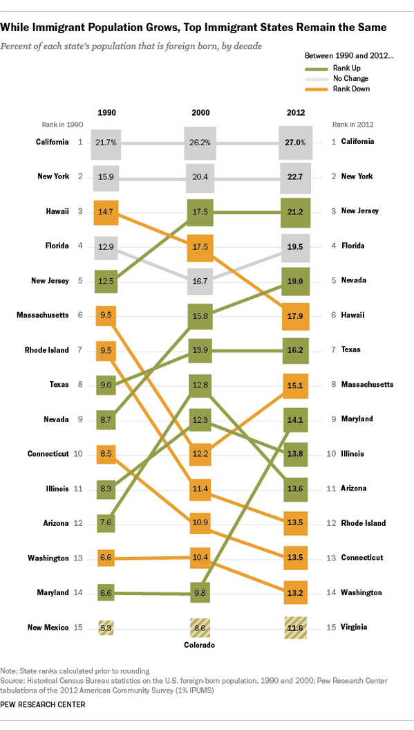 Today there are 4 states in which about 1-in-5 or more people are foreign born pewrsr.ch/1sO9H1Z
