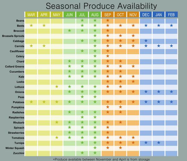 Seasonal Produce Chart