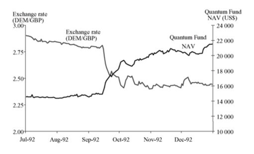 priceonomics's tweet photo. One chart that shows how George Soros made a Billion dollars (or a 5000 word blog post): http://t.co/dRZDKMZzTk http://t.co/dgjiNbj0ca