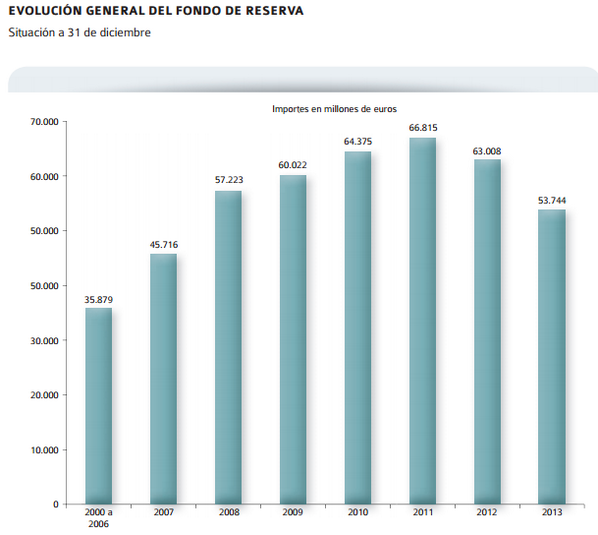 alexgesteban's tweet photo. La hucha de las pensiones no dejó de crecer en plena crisis con el @PSOE, y cayó en 2012 y 2013 con el PP http://t.co/Vj4HaKPJrJ