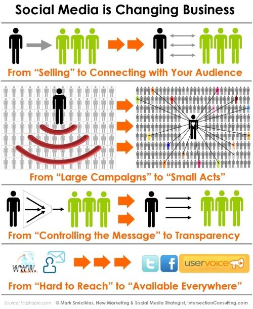 iridiuminter's tweet photo. RT @SocialAgentTips: How social media is changing business via @Techinasia  #socialmediamarketing http://t.co/5B0h4RnOxp