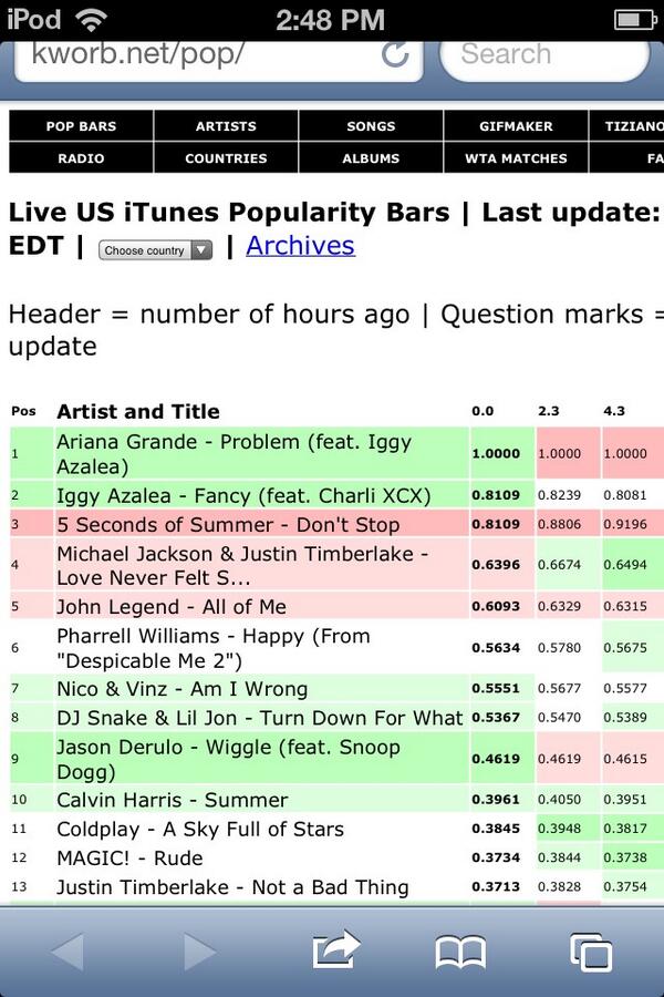 emberrr420's tweet image. Ayyy. problem is back to number 1 ! (: YAAAAS ARIANA SLAYYYY #BuyProblemOnItunes