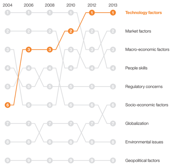 optian's tweet image. Technology at the top: CEOs think technology will be the most important external force shaping their future #IBMStudy