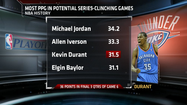 SportsCenter's tweet photo. Durant now has the 3rd highest average PPG in series-clinching games in NBA history. Exclusive company for KD. http://t.co/Gsofwr890H