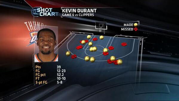 ESPNNBA's tweet photo. Kevin Durant came up with an MVP performance in the clincher, scoring 39 points for OKC in Game 6. http://t.co/PyFzqSJgWf