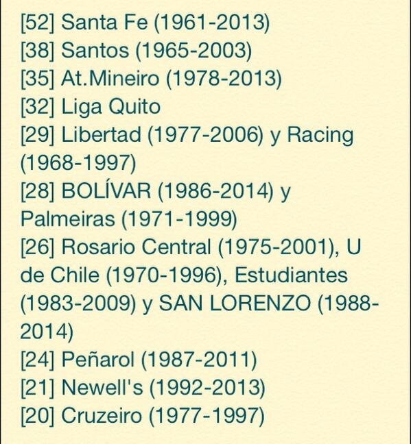 2010MisterChip's tweet photo. Bolívar es el 7o club que más años ha tardado en volver a semis de la Copa (incluyendo liguillas). Esta es la lista: http://t.co/mGDFTZAOmN