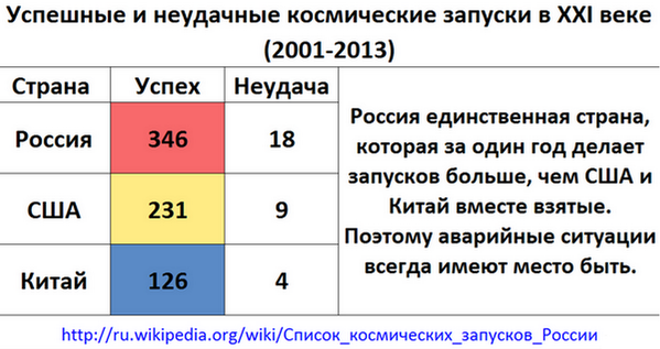 Ankeliya's tweet photo. Успешные и неудачные космические запуски России, США и Китая XXI веке, к теме падения #Протон-М http://t.co/WxlkSok27a