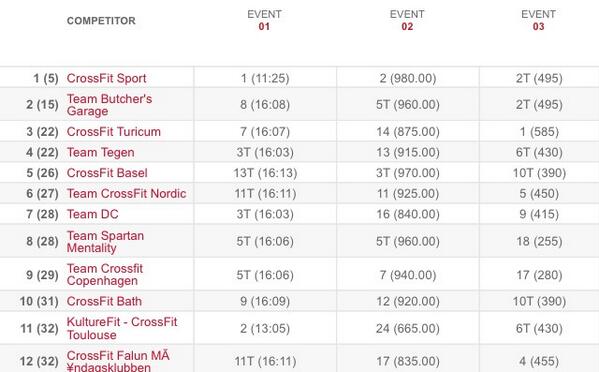 TeamCFBath's tweet image. After a frantic morning the teams sat in 10th, it's most definitely all still to play for #TeamBath #Regionals2014