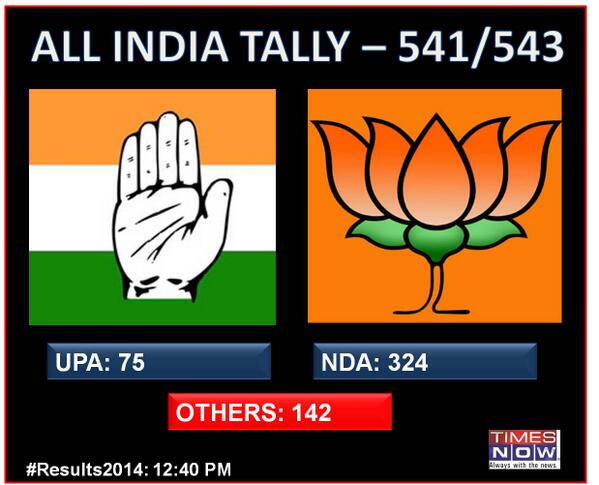 harshaadvani's tweet image. &quot;@timesnow: All India tally: (trends/leads) 541/543 @ 12:40 pm #Results2014 #ModiAt7RCR http://t.co/zrYsDjzFo8&quot;