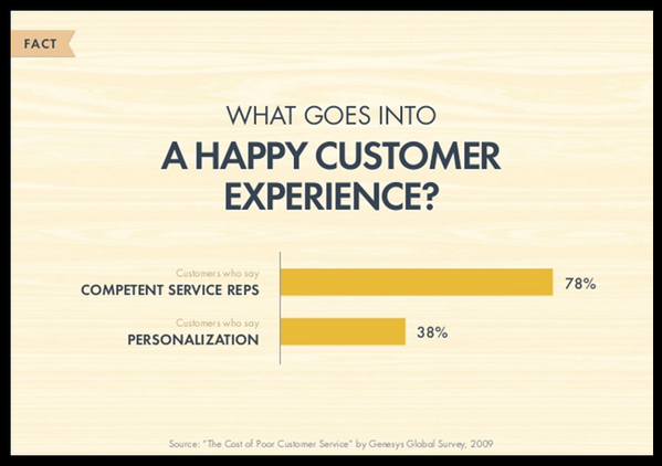 tellralf's tweet photo. Fun Fact #16 What goes into a great customer service? Competent staff or Personalisation? http://t.co/DV4k38KuZQ