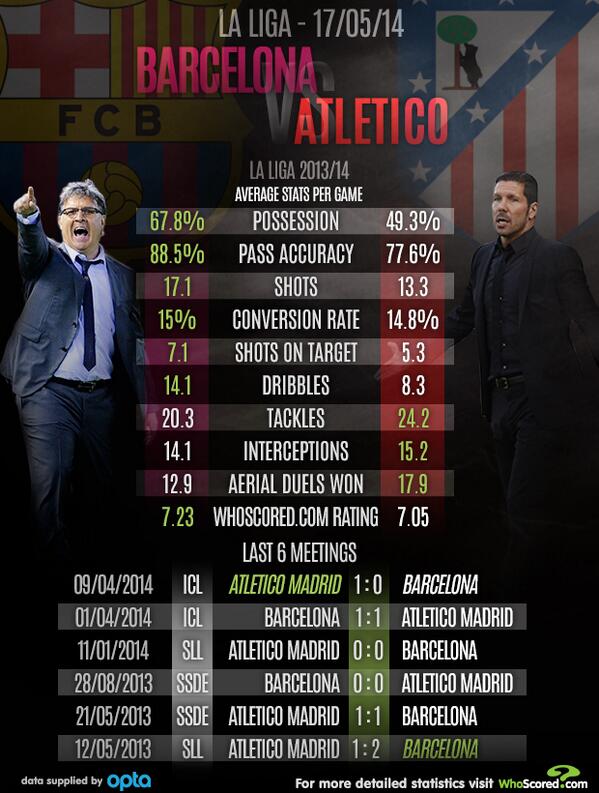 Barcelona - Atletico Madrid, biggest game of the year Bnw9w6lIAAA5tjD